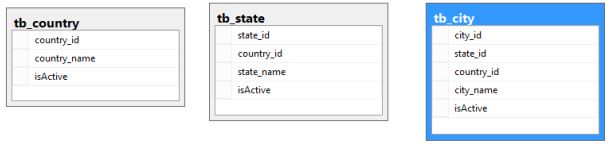 Add Primary Key / Unique Keys / Foreign Keys after Table Creation By Query